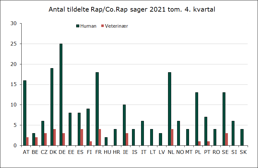 Antal tildelte Rap/Co.Rap sager 2021 tom. 4. kvartal