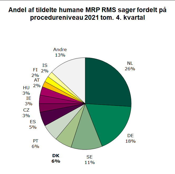 Diagram over Andel af tildelte humane MRP RMS sager fordelt på procedureniveau 2021 tom. 4. kvartal