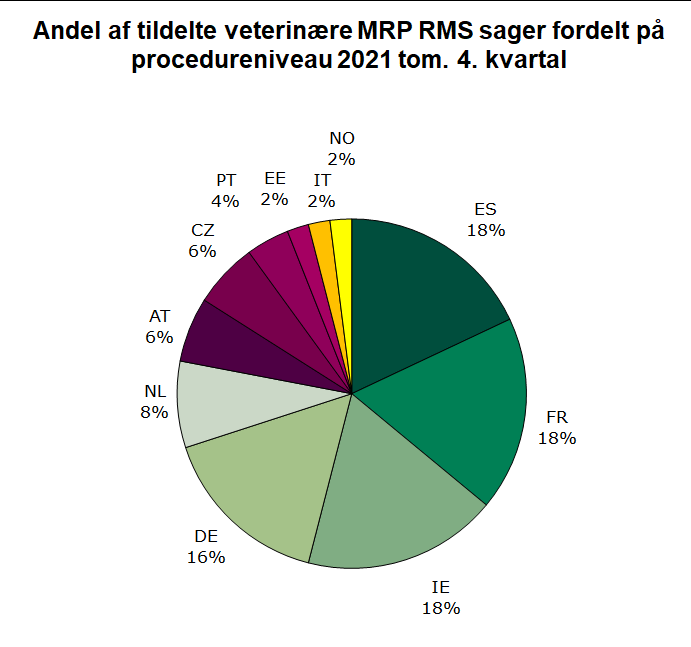 Diagram over Andel af tildelte veterinære MRP RMS sager fordelt på procedureniveau 2021 tom. 4. kvartal