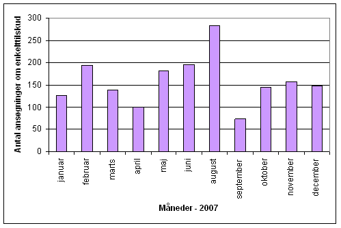 Figur 2. Antallet af individuelle tilskudsansøgninger behandlet af nævnet pr. månedligt møde i 2007