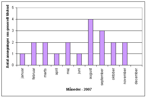 Figur 1. Antal ansøgninger om generelt tilskud behandlet af nævnet pr. månedligt møde i 2007