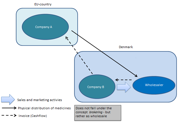 Flowchart for company involved in invoicing but not physical distribution