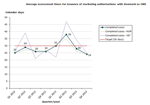 Chart 1: Average assessment times for issuance of marketing authorisations with Denmark as Concerned Member State (CMS)