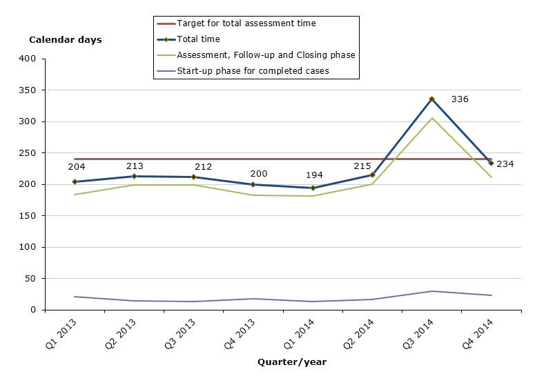 Chart 1. Assessment times for completed cases