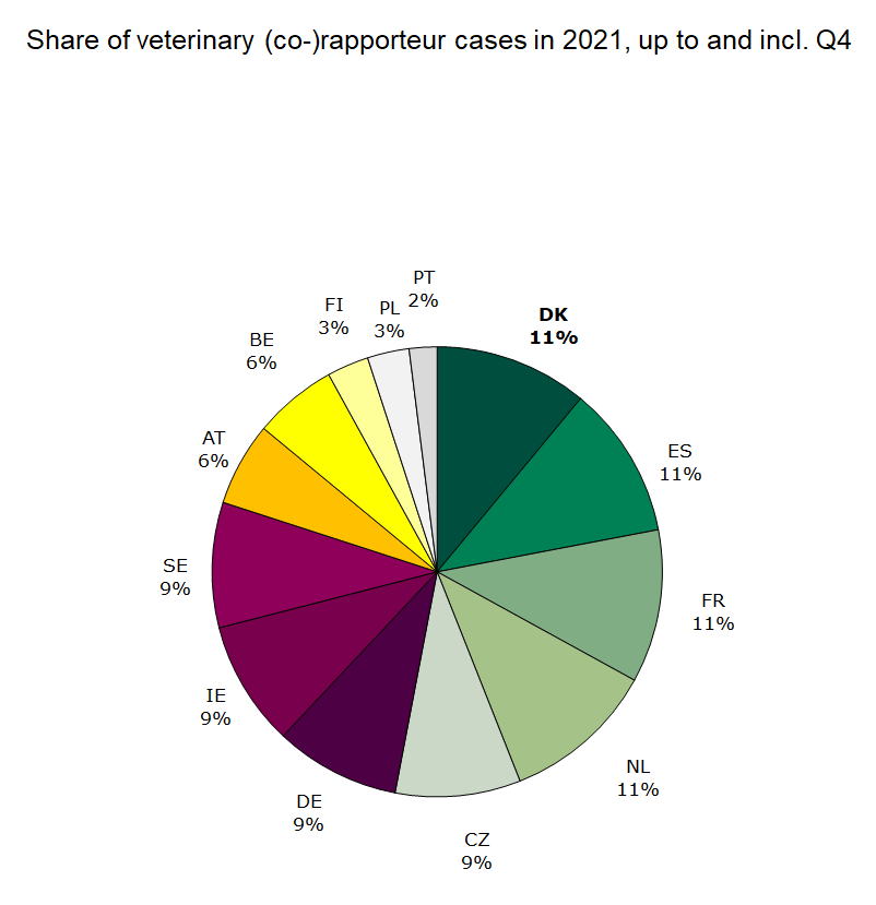 Chart showing Share of veterinary (co-)rapporteur cases in 2021, up to and incl. Q4