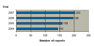 Figure 1 Number of reports