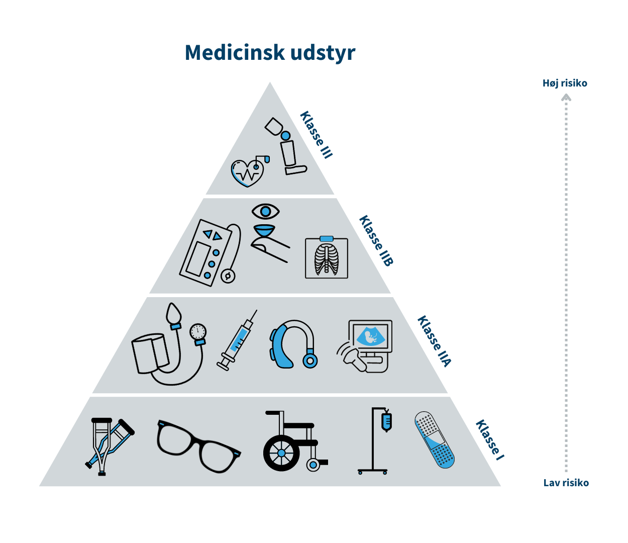 Pyramideformet visualisering af de fire klasser indenfor medicinsk udstyr