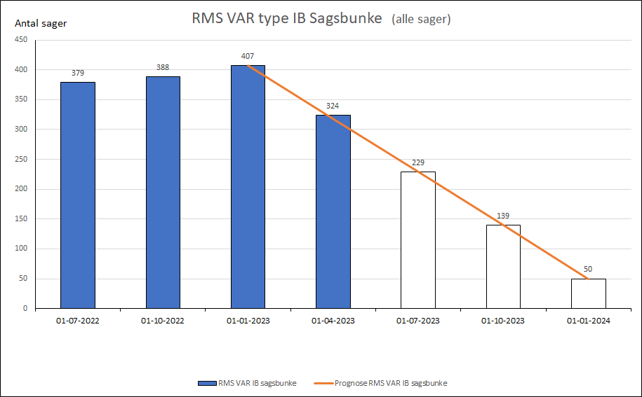 RMS VAR type IB Sagsbunke (alle sager)