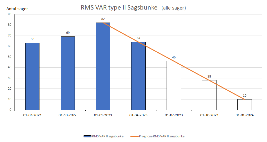 RMS VAR type II Sagsbunke (alle sager)