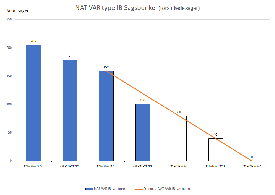 NAT VAR type IB Sagsbunke (forsinkede sager)
