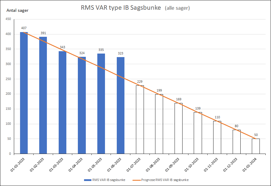 RMS VAR type IB Sagsbunke