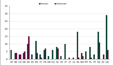 Figur 1. Antal tildelte (co)rapporteurskaber i EU i 2013 t.o.m. 4. kvartal