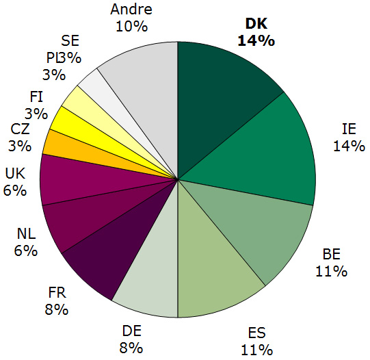 Figur 3: Andel af veterinære rapporteur/(co)rapporteur opgaver i EU i 2015 til og med 4. kvartal