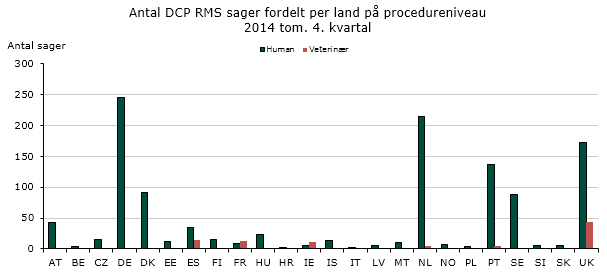 Figur 1: Antal af påbegyndte referencelandssager i den decentrale procedure