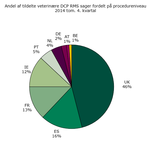Figur 3: Andel af påbegyndte veterinære referencelandssager i den gensidige anerkendelsesprocedure
