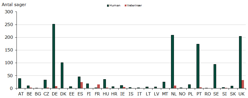 Figur 1. Antal af påbegyndte referencelandssager i den decentrale procedure 2016 til og med 4. kvartal