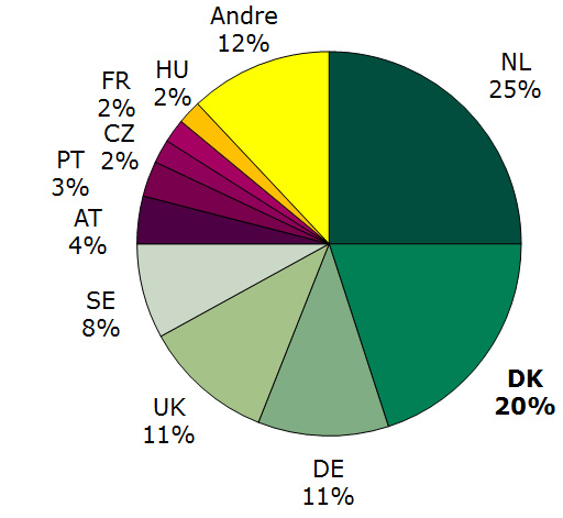 Figur 2: Andel af påbegyndte humane referencelandssager i den gensidige anerkendelsesprocedure 2015 til og med 4. kvartal