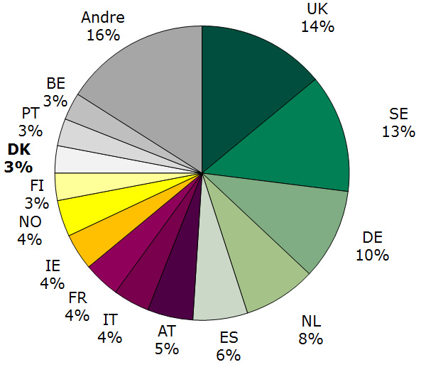 Figur 2: Andel af humane rapporteur/(co)rapporteur opgaver i EU i 2015 til og med 4. kvartal