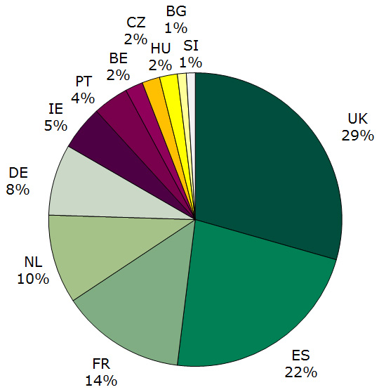 Figur 3. Andel af påbegyndte veterinære DCP RMS sager 2015 til og med 4. kvartal