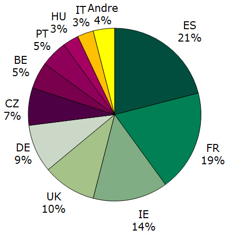 Figur 3. Andel af påbegyndte veterinære referencelandssager i den gensidige anerkendelsesprocedure 2015 til og med 4. kvartal