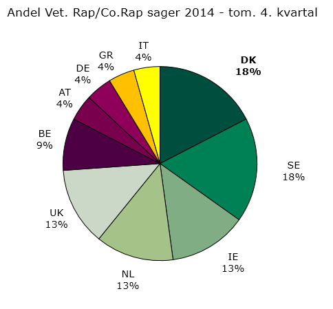 Figur 3. Andel af veterinære Rap/Co-rap opgaver