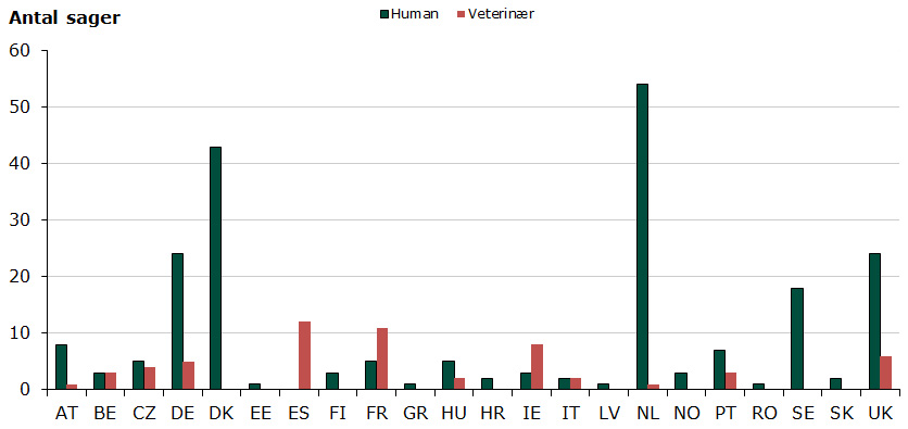 Figur 1. Antal af påbegyndte referencelandssager i den gensidige anerkendelsesprocedure 2015 til og med 4. kvartal