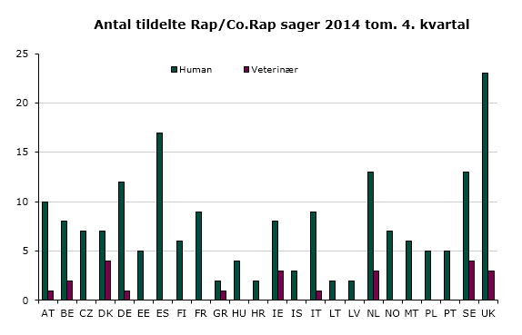 Figur 1: Antal tildelte (co)rapporteurskaber i EU i 2014 t.o.m. 4. kvartal