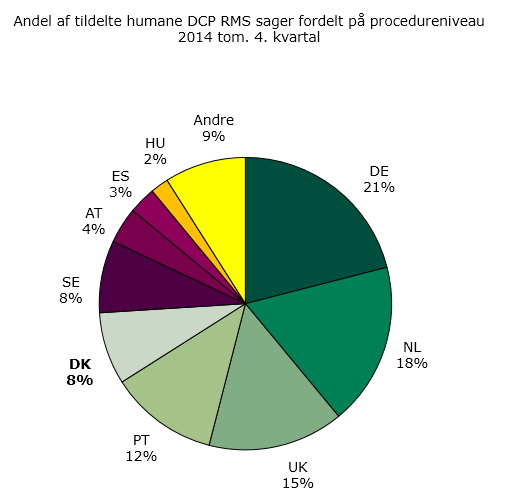 Figur 2: Andel af påbegyndte humane referencelandssager i den gensidige anerkendelsesprocedure