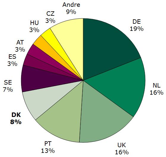 Figur 2. Andel af påbegyndte humane DCP RMS sager 2015 til om med 4 kvartal