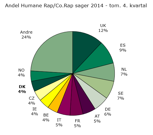 Figur 2. Andel af humane Rap/Co-rap opgaver