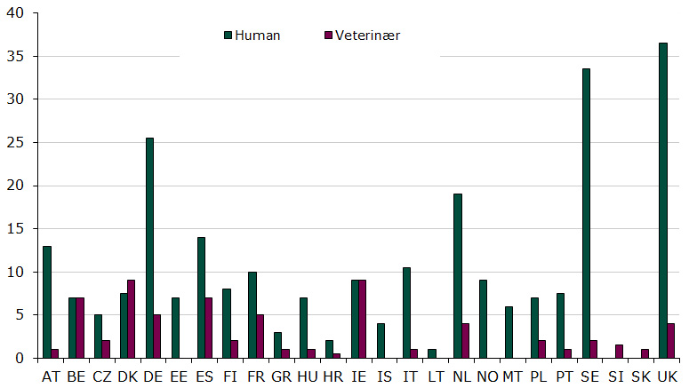 Figur 1: Antal tildelte rapporteur/(co) rapporteur opgaver i EU i 2015 til og med 4. kvartal