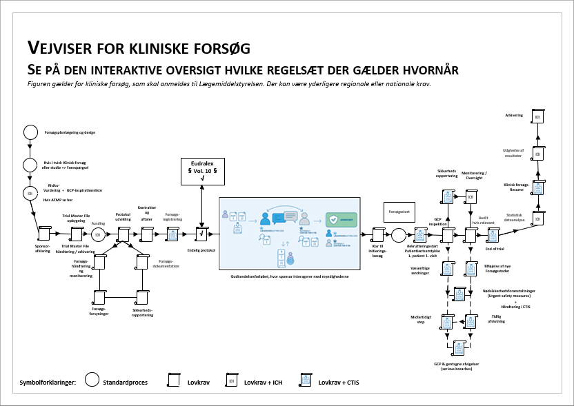 Oversigtskort over regulatoriske krav for kliniske forsøg
