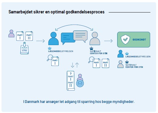 Samarbejdet mellem Lægemiddelstyrelsen og Videnskabsetisk Medicinsk Komite sikrer en optimal godkendelsesproces. Her er godkendelsesprcoeduren for kliniske forsøg illustreret med interaktionen mellem ansøger og myndighederne og at databasen Clinical Trial Information System er involveret i alle trin