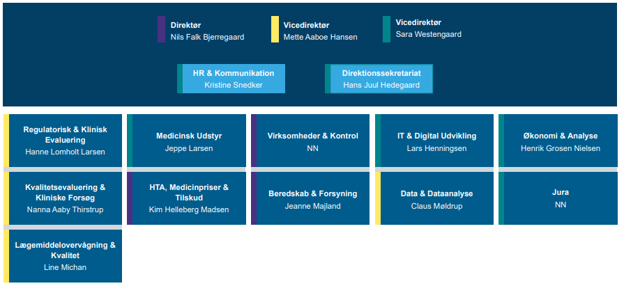 Lægemiddelstyrelsens organisationsdiagram pr. 1. januar 2026.
