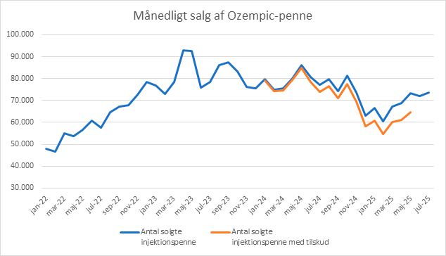 Graf der viser det månedlige salg af Ozempic-penne
