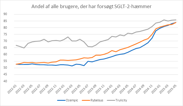 Graf der viser andelen af alle brugere, der har forsøgt SGLT-2-hæmmer