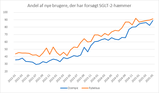 Graf der viser andelen af nye brugere, der har forsøgt SGLT-hæmmere