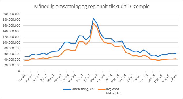 Graf der viser den månedlige omsætning og regionalt tilskud til Ozempic