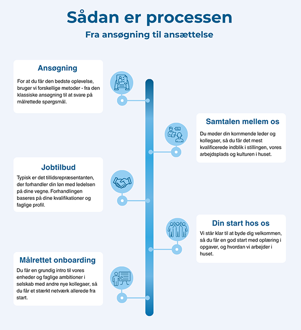 Infografik som i 5 skridt viser vejen fra ansøgning til ansættelse