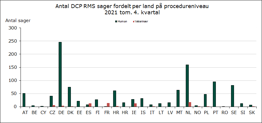 Diagram over Antal DCP RMS sager fordelt per land på procedureniveau  2021 tom. 4. kvartal