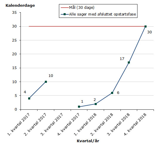 Nye nationale ansøgninger 2018 - kalenderdage 2_DK
