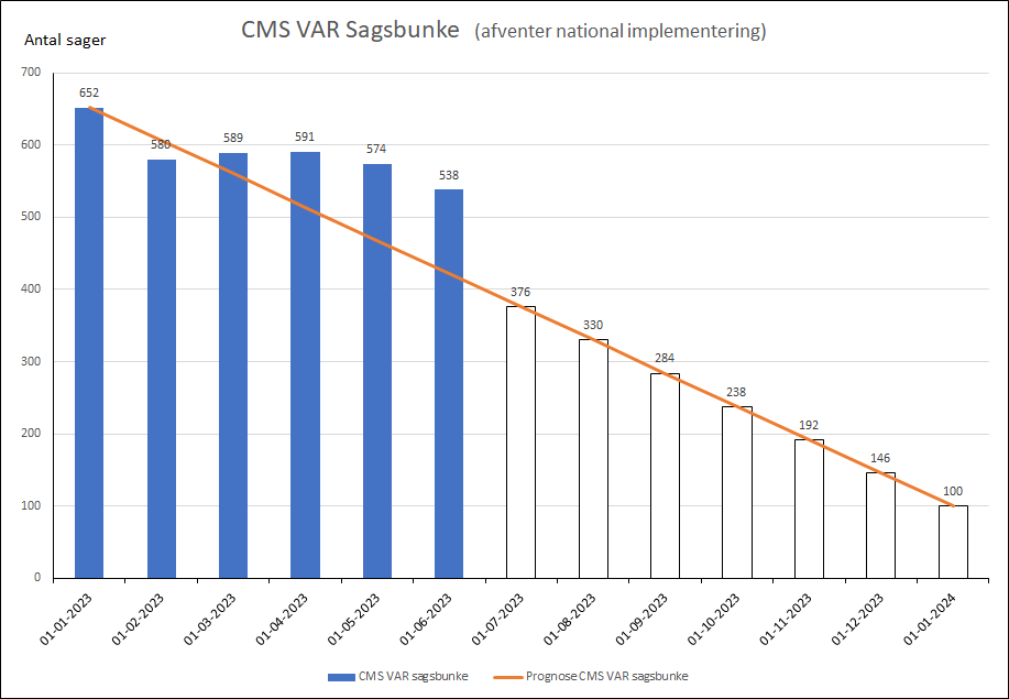 CMS VAR sagsbunke