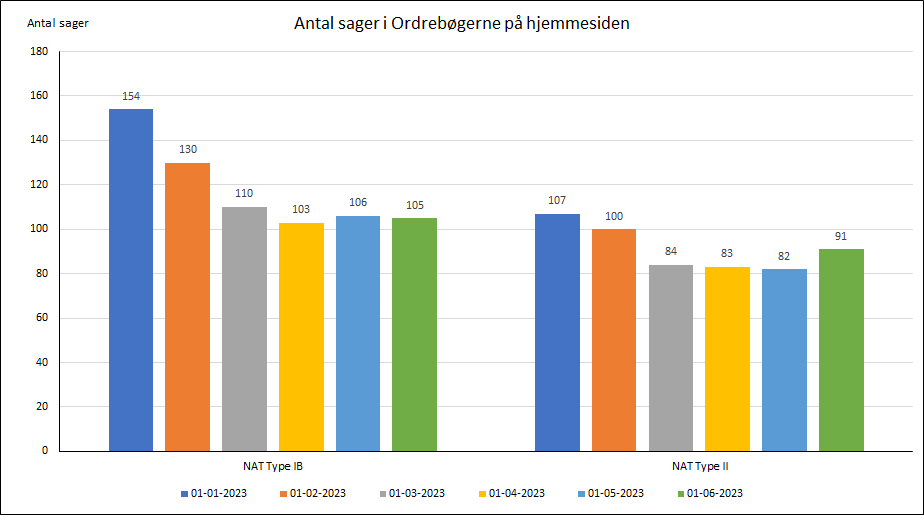 Antal sager i ordrebøgerne på hjemmesiden