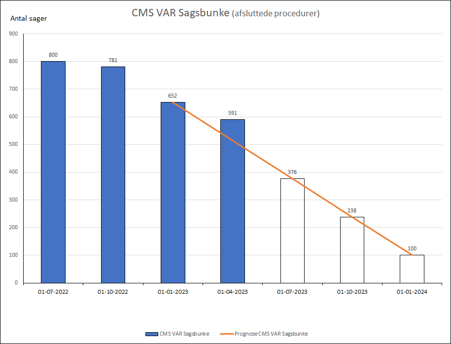 CMS VAR Sagsbunke (afsluttede procedurer)