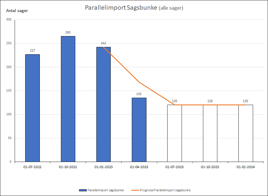 Parallelimport Sagsbunke (alle sager)