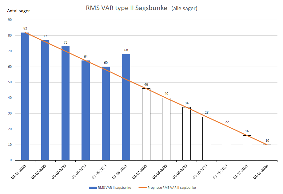 RMS VAR type II Sagsbunke