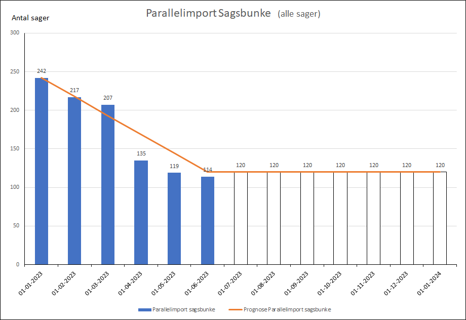 Parallelimport sagsbunke