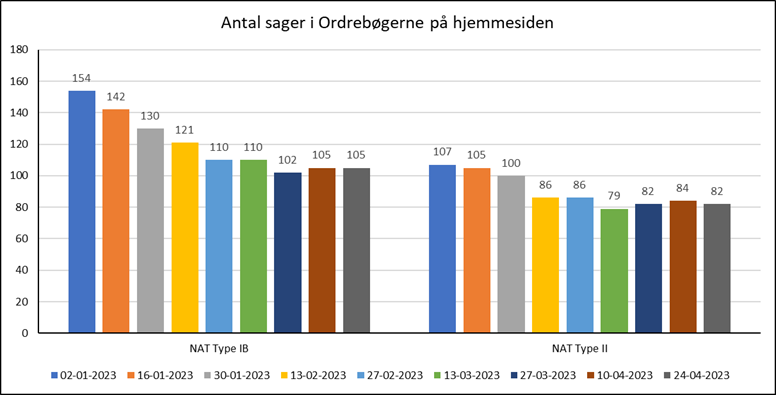 Antal sager i Ordrebøgerne på hjemmesiden