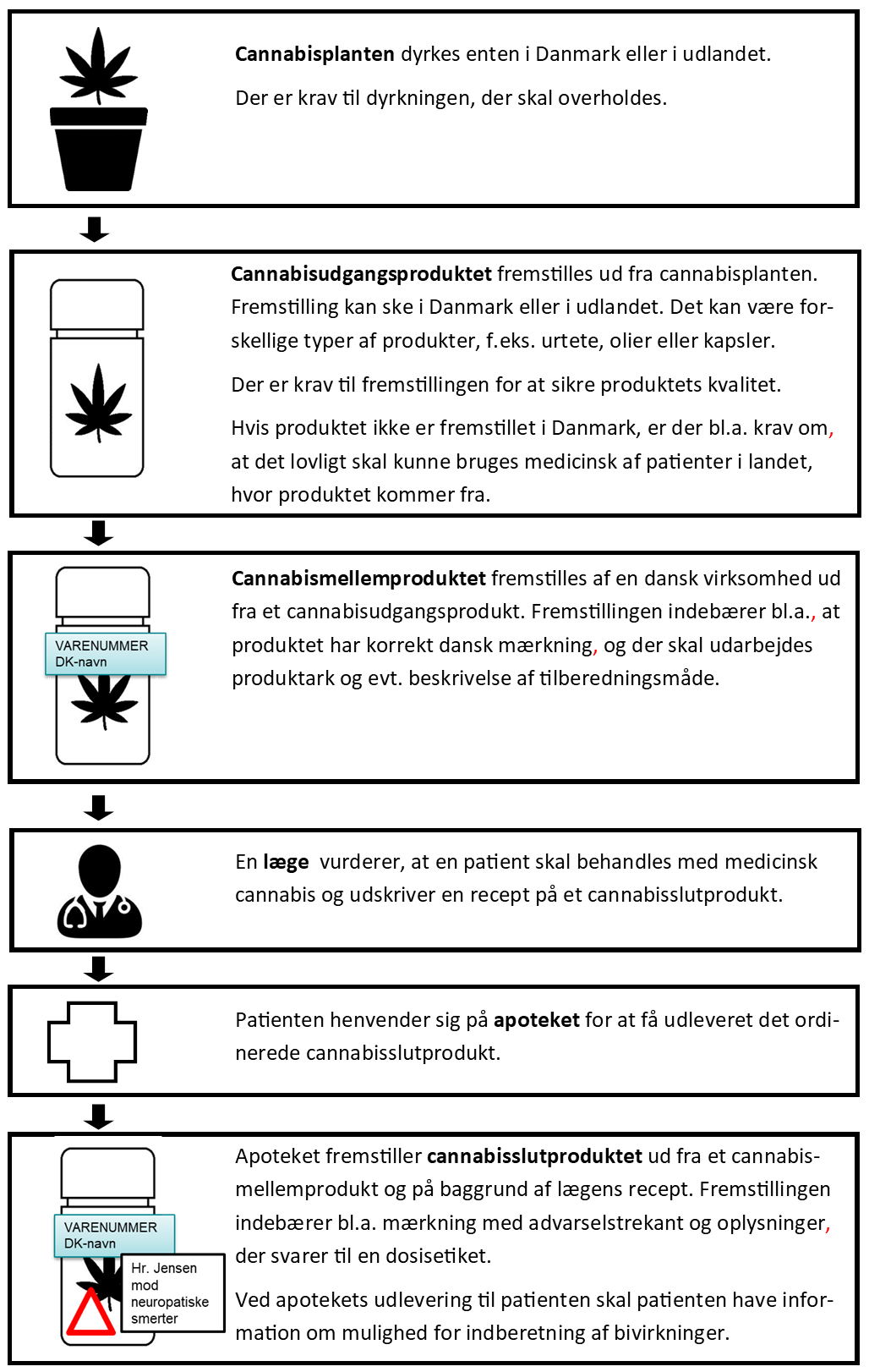 Grafisk oversigt over forsøgsordningen med medicinsk cannabis