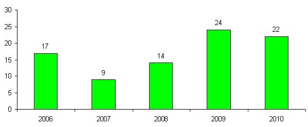 Kliniske afprøvninger 2006 til 2010